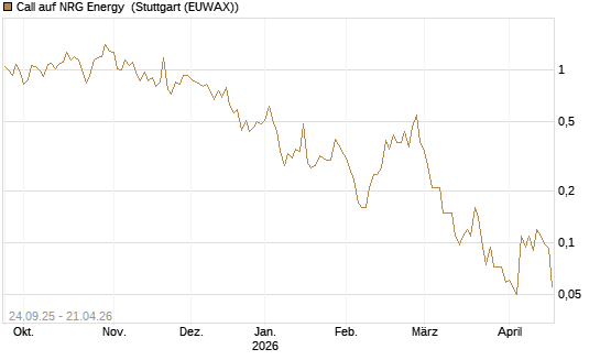 Call auf NRG Energy [J.P. Morgan Structured Products B.V.] Chart