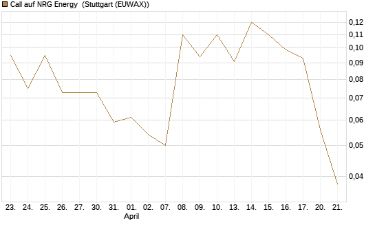 Call auf NRG Energy [J.P. Morgan Structured Products B.V.] Chart