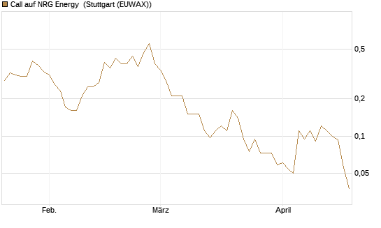 Call auf NRG Energy [J.P. Morgan Structured Products B.V.] Chart