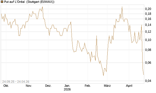 Put auf L'Oréal [J.P. Morgan Structured Products B.V.] Chart