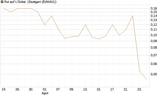 Put auf L'Oréal [J.P. Morgan Structured Products B.V.] Chart