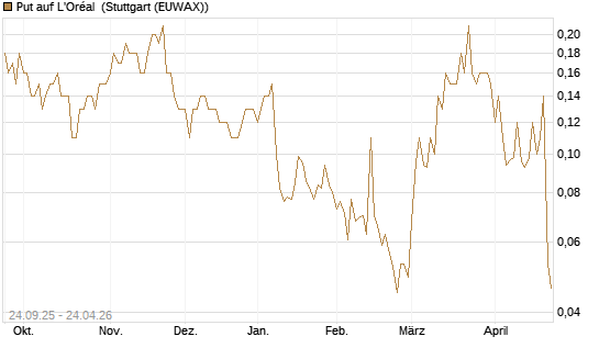 Put auf L'Oréal [J.P. Morgan Structured Products B.V.] Chart
