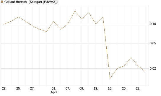Call auf Hermes [J.P. Morgan Structured Products B.V.] Chart