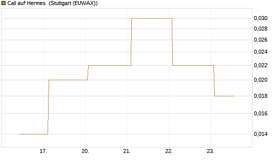 Call auf Hermes [J.P. Morgan Structured Products B.V.] Chart