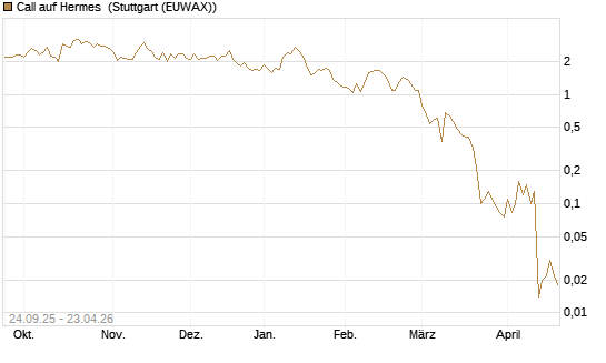 Call auf Hermes [J.P. Morgan Structured Products B.V.] Chart