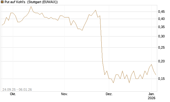 Put auf Kohl's [J.P. Morgan Structured Products B.V.] Chart