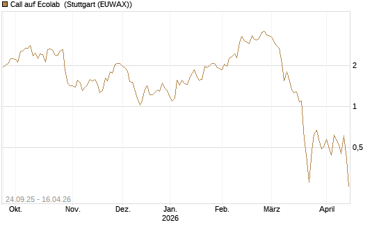 Call auf Ecolab [J.P. Morgan Structured Products B.V.] Chart