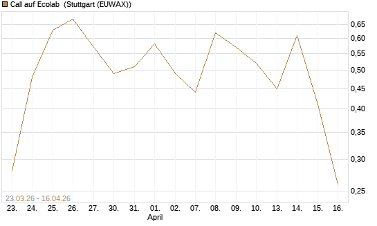 Call auf Ecolab [J.P. Morgan Structured Products B.V.] Chart