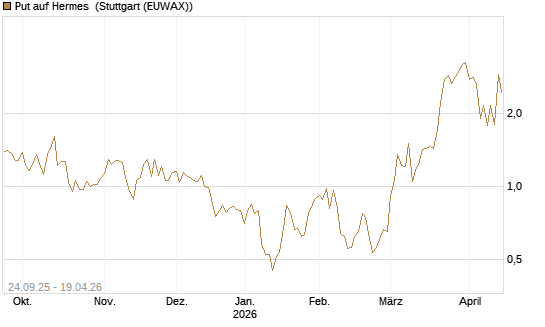 Put auf Hermes [J.P. Morgan Structured Products B.V.] Chart
