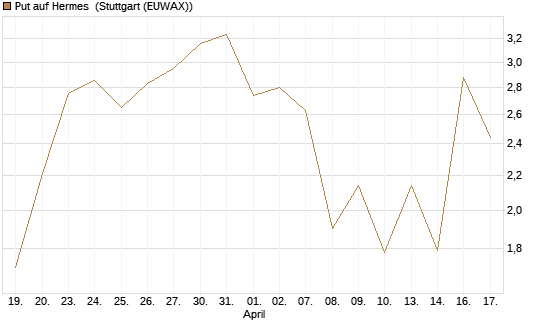 Put auf Hermes [J.P. Morgan Structured Products B.V.] Chart