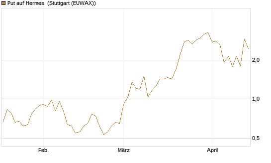 Put auf Hermes [J.P. Morgan Structured Products B.V.] Chart