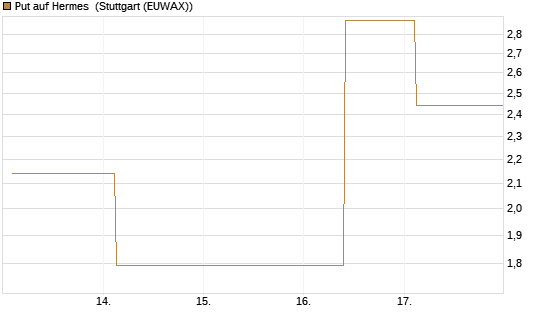 Put auf Hermes [J.P. Morgan Structured Products B.V.] Chart