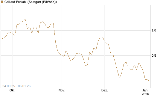 Call auf Ecolab [J.P. Morgan Structured Products B.V.] Chart