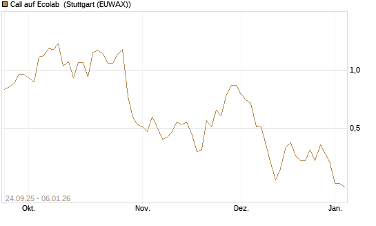 Call auf Ecolab [J.P. Morgan Structured Products B.V.] Chart