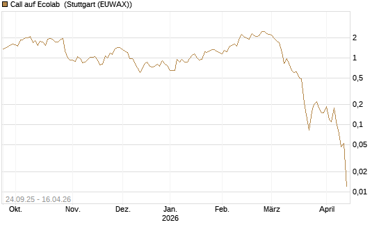 Call auf Ecolab [J.P. Morgan Structured Products B.V.] Chart