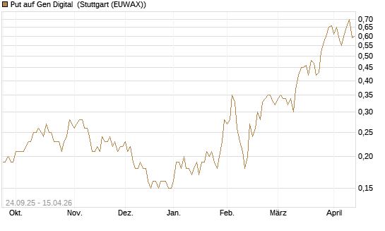 Put auf Gen Digital [J.P. Morgan Structured Products B.V.] Chart