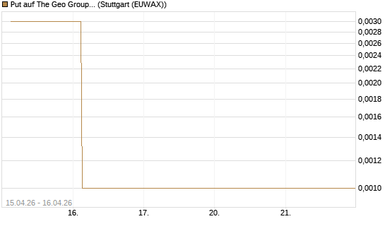 Put auf The Geo Group REIT [J.P. Morgan Structured Products B.V.] Chart