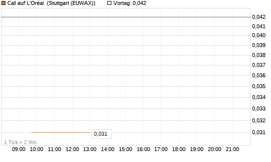 Call auf L'Oréal [J.P. Morgan Structured Products B.V.] Chart