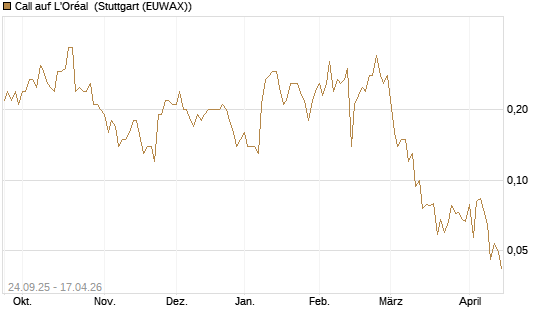 Call auf L'Oréal [J.P. Morgan Structured Products B.V.] Chart