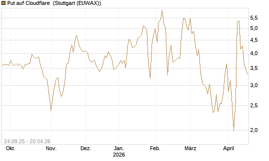 Put auf Cloudflare [J.P. Morgan Structured Products B.V.] Chart