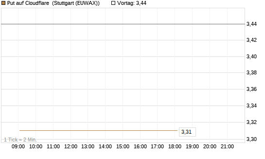 Put auf Cloudflare [J.P. Morgan Structured Products B.V.] Chart