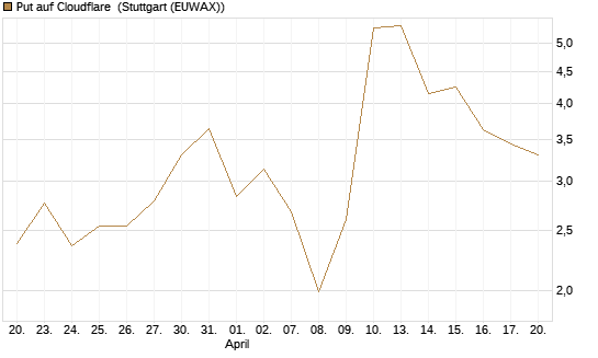 Put auf Cloudflare [J.P. Morgan Structured Products B.V.] Chart