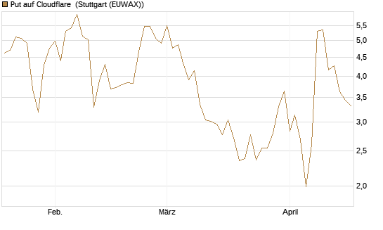 Put auf Cloudflare [J.P. Morgan Structured Products B.V.] Chart