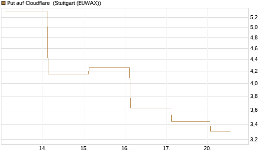 Put auf Cloudflare [J.P. Morgan Structured Products B.V.] Chart
