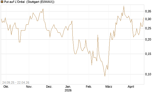 Put auf L'Oréal [J.P. Morgan Structured Products B.V.] Chart