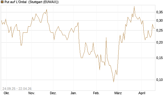 Put auf L'Oréal [J.P. Morgan Structured Products B.V.] Chart