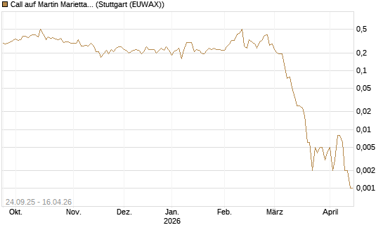 Call auf Martin Marietta Materials, Inc [J.P. Morgan Structured Products B.V.] Chart