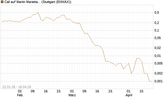 Call auf Martin Marietta Materials, Inc [J.P. Morgan Structured Products B.V.] Chart