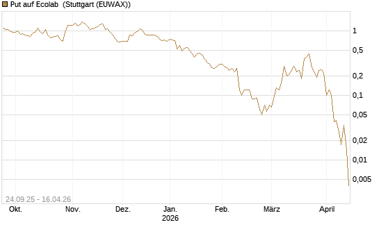 Put auf Ecolab [J.P. Morgan Structured Products B.V.] Chart