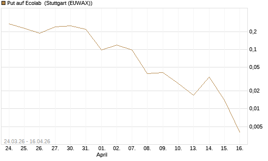 Put auf Ecolab [J.P. Morgan Structured Products B.V.] Chart