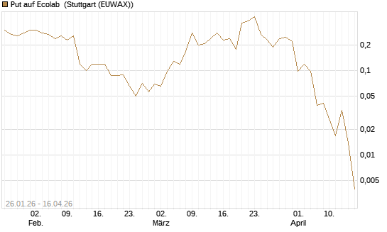 Put auf Ecolab [J.P. Morgan Structured Products B.V.] Chart