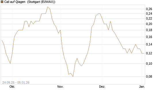 Call auf Qiagen [J.P. Morgan Structured Products B.V.] Chart