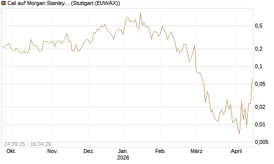 Call auf Morgan Stanley [J.P. Morgan Structured Products B.V.] Chart