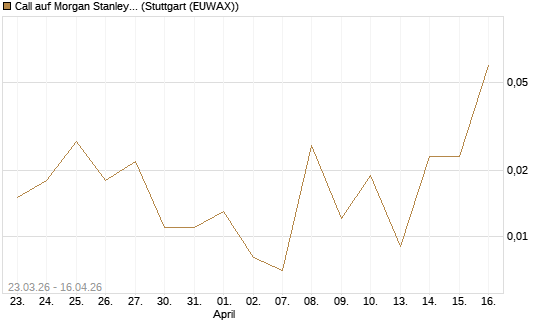 Call auf Morgan Stanley [J.P. Morgan Structured Products B.V.] Chart