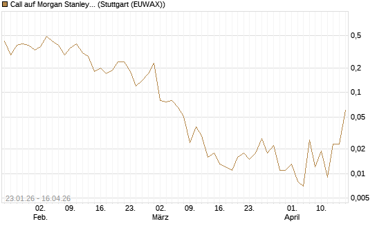 Call auf Morgan Stanley [J.P. Morgan Structured Products B.V.] Chart