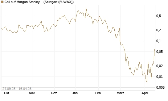 Call auf Morgan Stanley [J.P. Morgan Structured Products B.V.] Chart