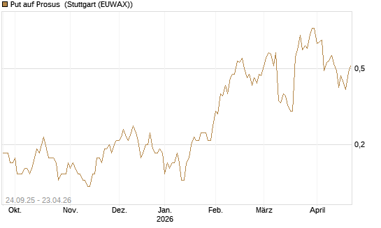 Put auf Prosus [J.P. Morgan Structured Products B.V.] Chart