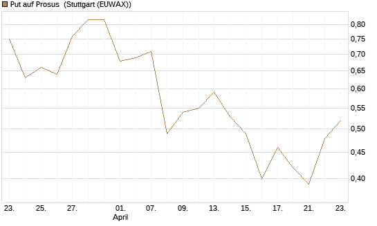 Put auf Prosus [J.P. Morgan Structured Products B.V.] Chart