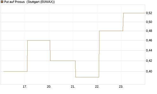 Put auf Prosus [J.P. Morgan Structured Products B.V.] Chart