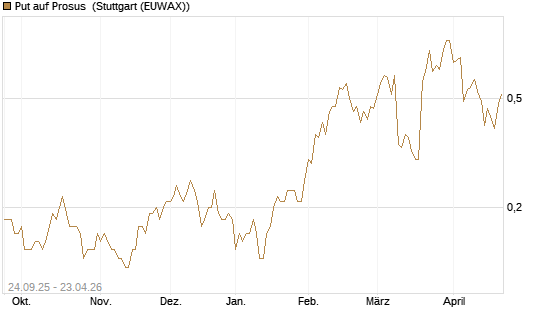 Put auf Prosus [J.P. Morgan Structured Products B.V.] Chart