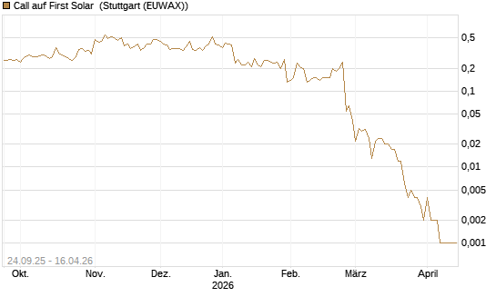 Call auf First Solar [J.P. Morgan Structured Products B.V.] Chart