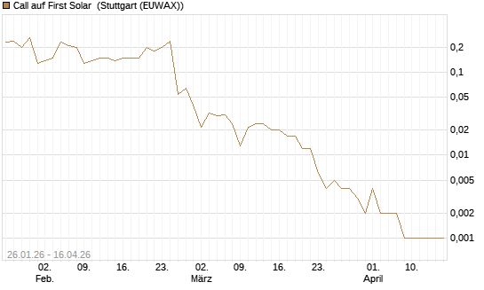 Call auf First Solar [J.P. Morgan Structured Products B.V.] Chart