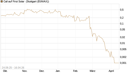 Call auf First Solar [J.P. Morgan Structured Products B.V.] Chart