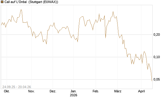 Call auf L'Oréal [J.P. Morgan Structured Products B.V.] Chart