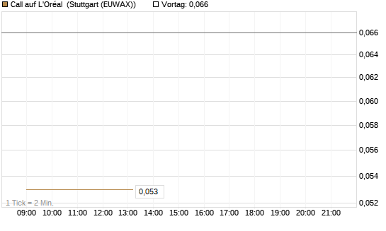 Call auf L'Oréal [J.P. Morgan Structured Products B.V.] Chart