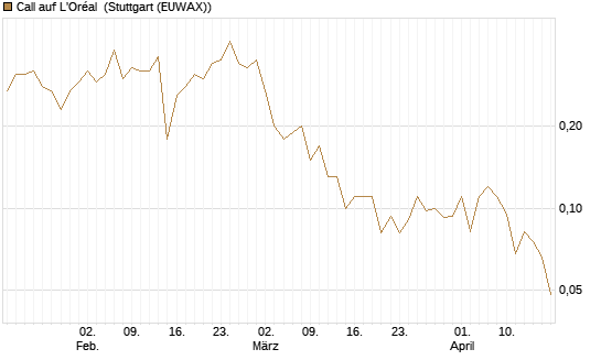 Call auf L'Oréal [J.P. Morgan Structured Products B.V.] Chart